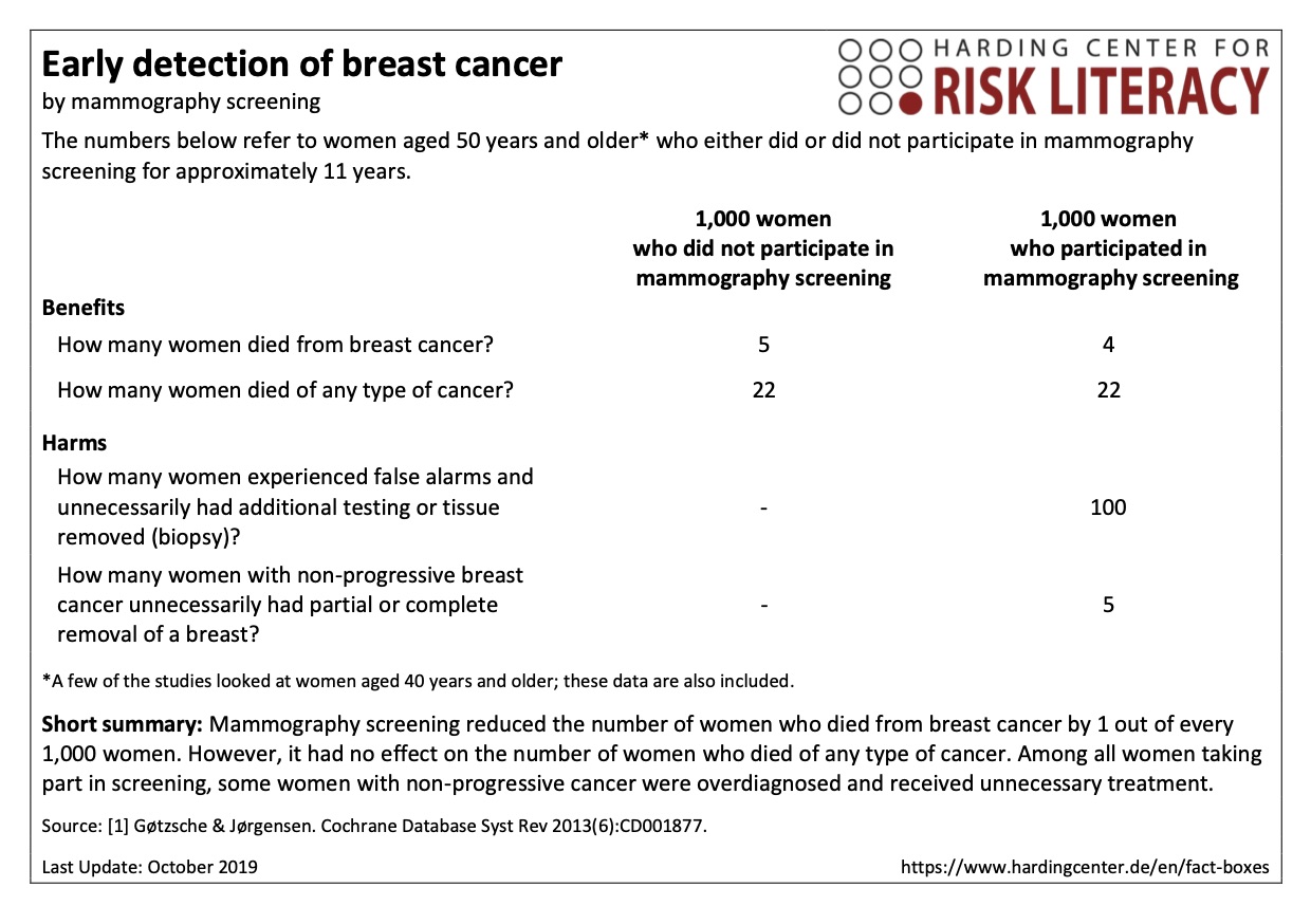 Early Detection Of Breast Cancer By Mammography Screening | Harding ...